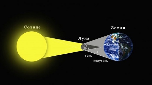 Місячне та сонячне затемнення: опис незвичайних природних явищ